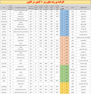 کارنامه رتبه های زیر 10 کشور کنکور 99 در کانون