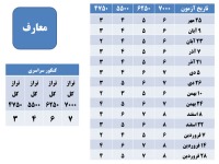 سطح دشواری آزمون های کانون - پیش ریاضی و تجربی