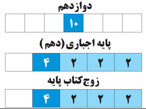 ویژگی آزمون 1 آذر دوازدهم تجربی (چند سؤال چند دقیقه)