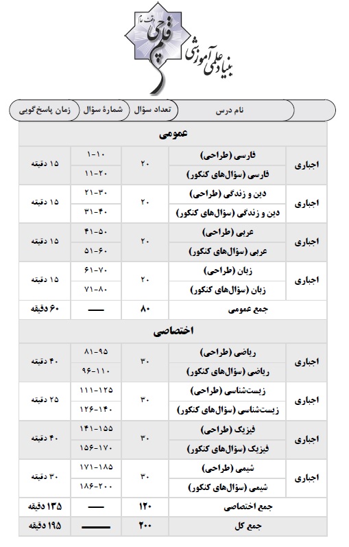 ویژگی‌های آزمون 20 دی 12 تجربی - (چند سؤال چند دقیقه)