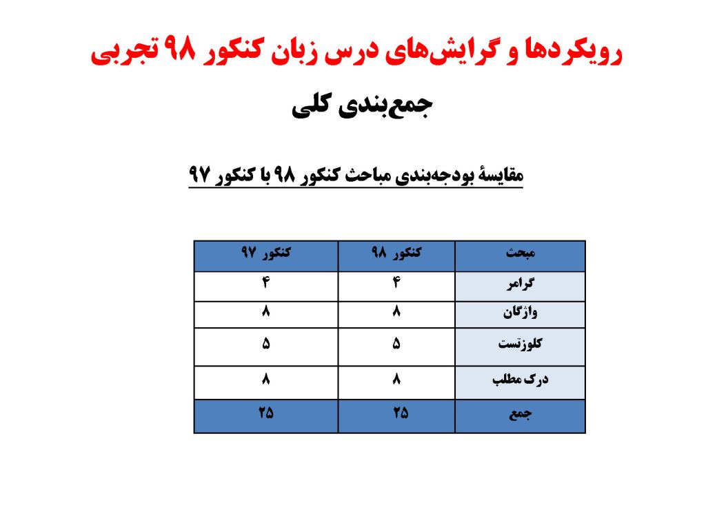 رویکرد کنکور تجربی 98 در درس زبان انگلیسی