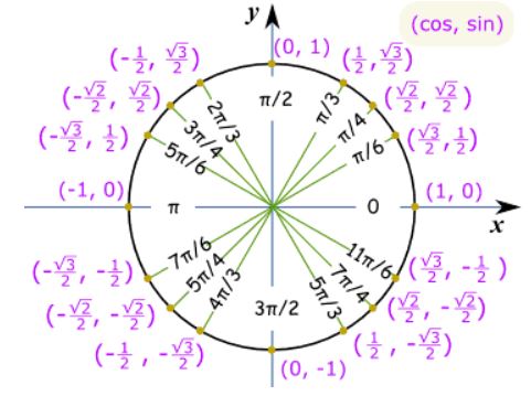 ریاضی - سوالات کنکور‌های اخیر بخش مثلثات-مبینا علیزاده گودرزی