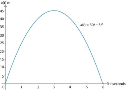 امیرحسین برادران:دو تکنیک حل نمودار مکان زمان درحرکت شتاب ثابت