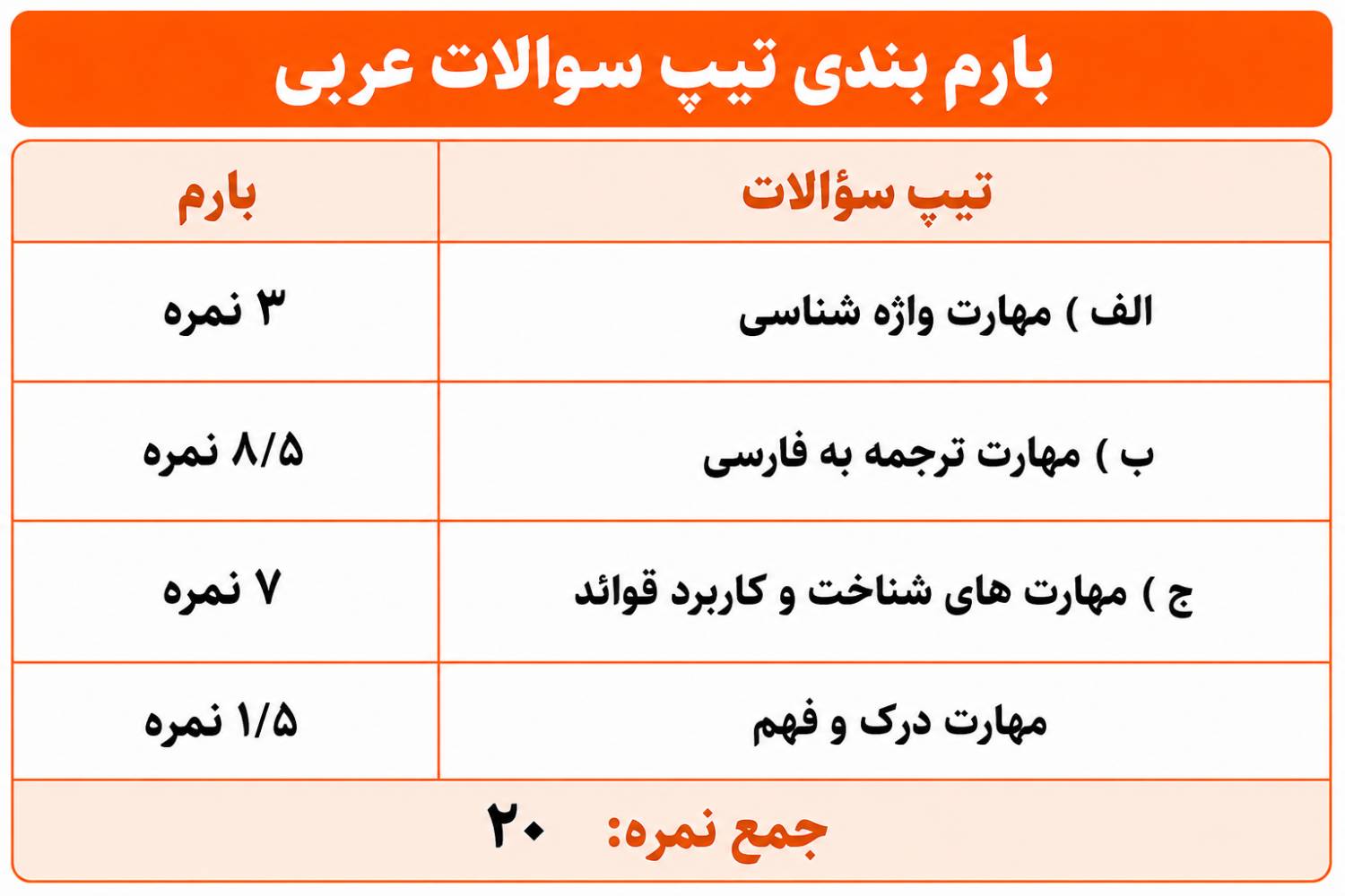 بارم بندی و تیپ بندی درس‌ها در امتحان نهایی خرداد