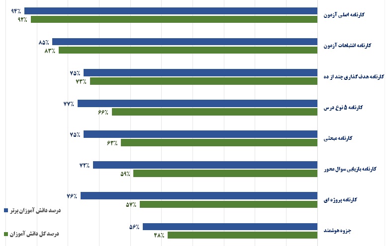 برترها از کدام قسمت جعبه ابزار کارنامه،بیشتر استفاده می‌کنند؟