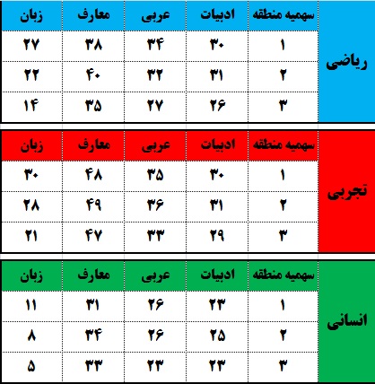 مقایسه درصد دروس عمومی در کنکور 98 به تفکیک مناطق و گروه ها