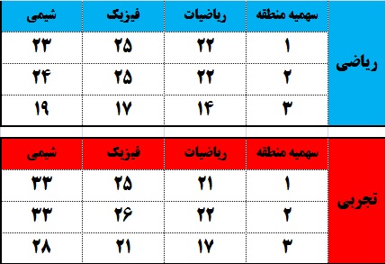 مقایسه درصد شیمی،ریاضی و فیزیک در کنکور98 به تفکیک منطقه وگروه