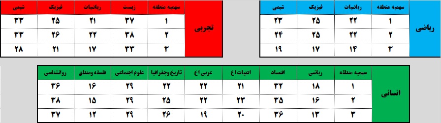 مقایسه درصد دروس اختصاصی هر سه رشته در کنکور98 به تفکیک مناطق