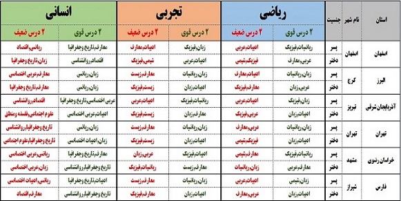 2درس قوی و ضعیف دانش آموزان شهر شما در کنکور98(به تفکیک جنسیت)