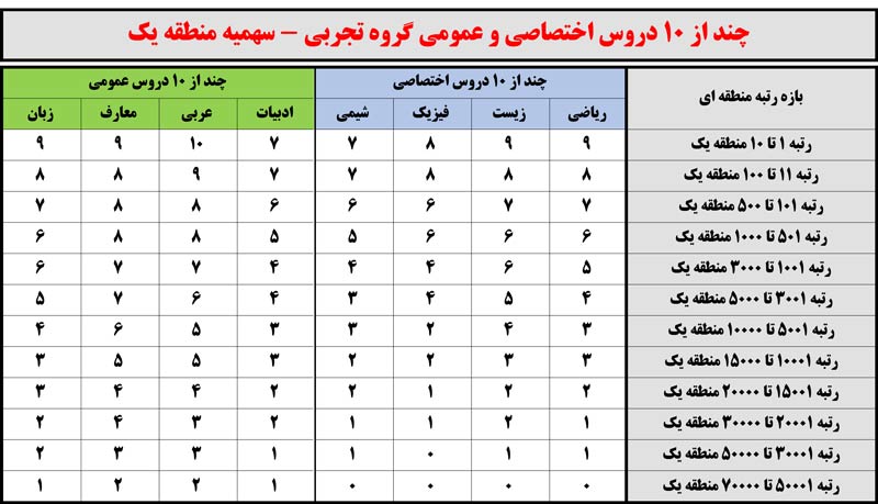 کنکور99: چند از10 دروس اختصاصی و عمومی برحسب رتبه منطقه