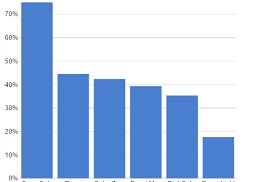 درکنکور99 ودرهردرس،چند درصدازکانونی‌ها بیش از5پاسخ صحیح داشتند