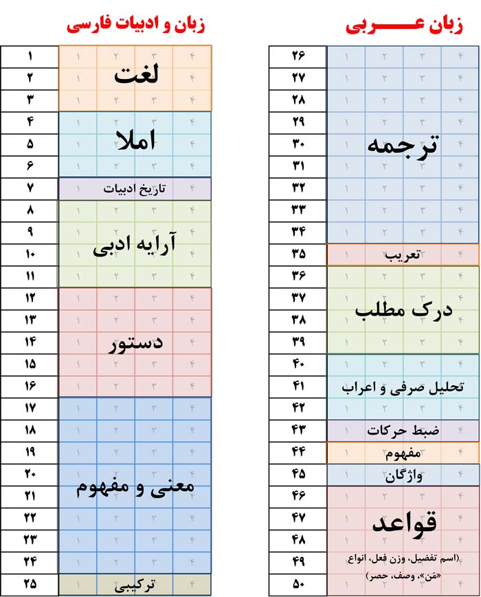 چیدمان دروس عمومی کنکورتجربی، ریاضی، انسانی،هنر وزبان 1400