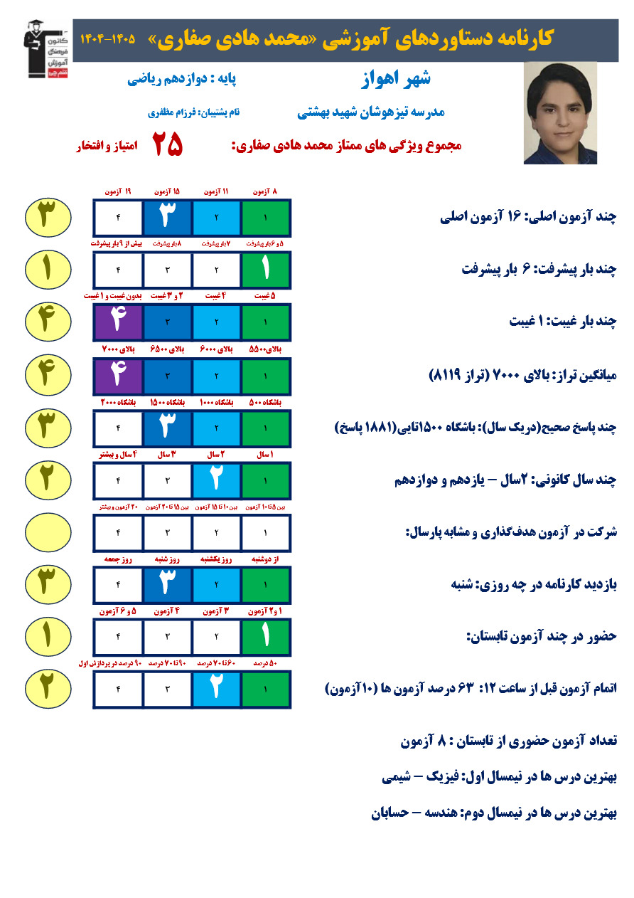 محمد هادی صفاری ،برتر دوازدهم ریاضی با 1881پاسخ صحیح و معدل 19/90