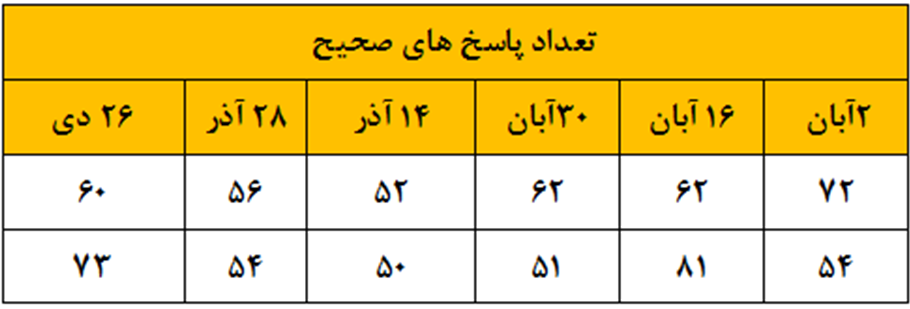 گفت و گو با ملیکا آریامنش قهرمان پیوستگی دوازدهم شبکه و نرم افزار