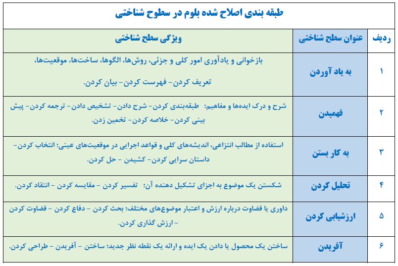 راه کارهای کسب نمره بالا در امتحانات نیم سال اول