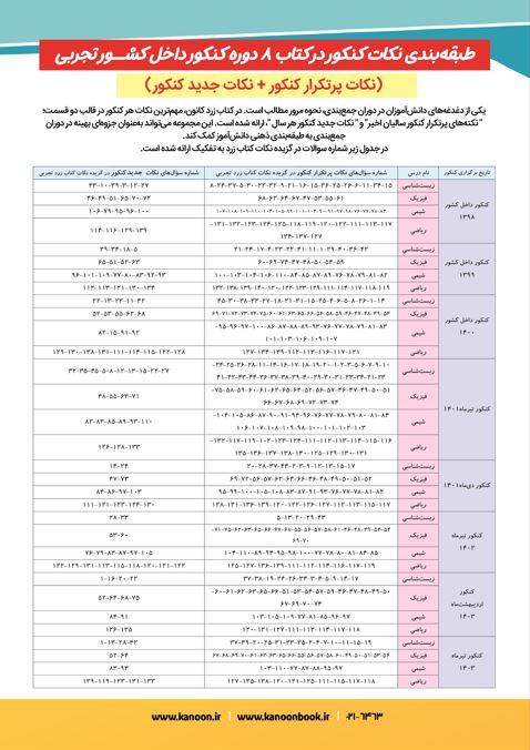 نکات پرتکرار و جدید در کتاب زرد تجربی و ریاضی