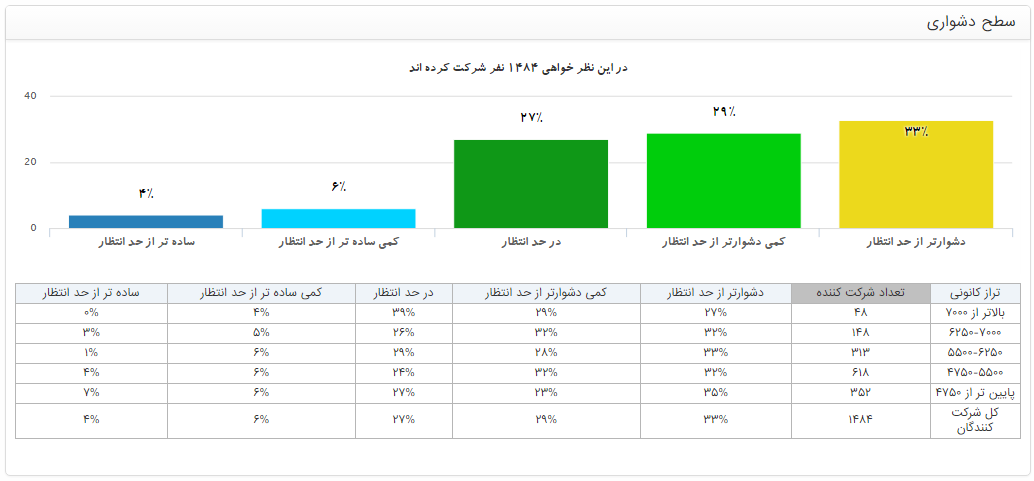 آمار سطح دشواری سوالات از نگاه دانش‌آموزان