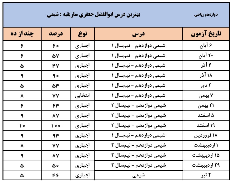 گفتگو با ابوالفضل جعفری ؛برتر دوازدهم ریاضی ازتراز6300 تا 7700