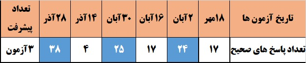 گفت و گو با سوگل وکیلی قهرمان پیشرفت پایه ششم دبستان از اصفهان