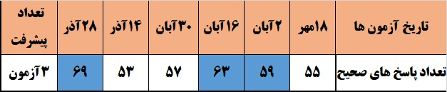 گفت و گو با ریحانه فیضی زاده قهرمان پیشرفت پایه ششم  از قم