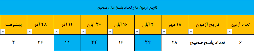گفت و گو با فاطمه رفیعی پور ،یازدهم انسانی قهرمان پیشرفت از یاسوج