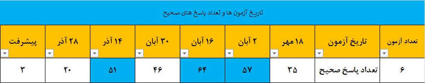 گفت و گو با یسنا نادی زاده ؛ دهم تجربی قهرمان پیشرفت از بم