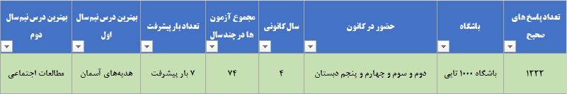 نرجس همتیار ؛ پایه پنجم قهرمان پیشرفت از بروجن