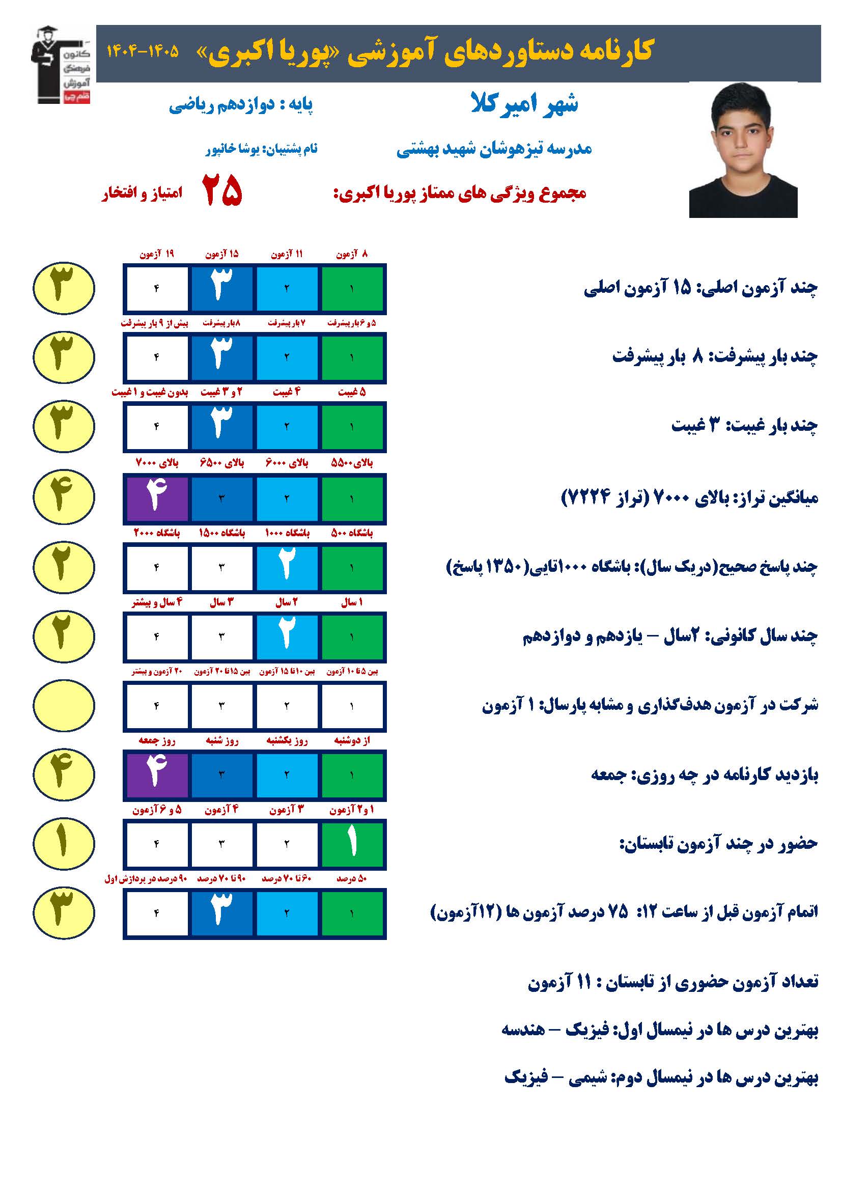 پوریا اکبری؛دوازدهم ریاضی از امیرکلا میانگین تراز بالای 7000