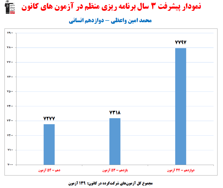 محمدامین واعظی رتبه 4 منطقه 3 کنکور انسانی 1404(3سال، 139آزمون)