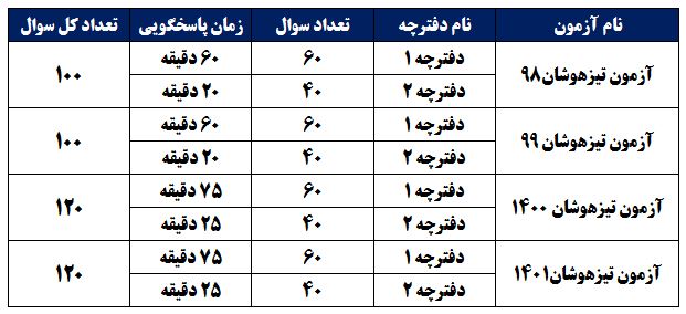 آزمون‌های تیزهوشان 4 سال اخیر به همراه پاسخ تشریحی(پایه ششم)