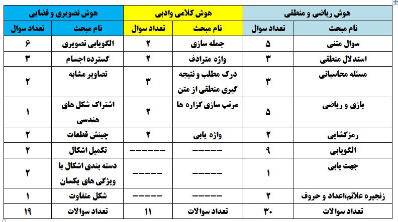 ششمی‌ها :  پاسخ تشریحی آزمون تیزهوشان 1402