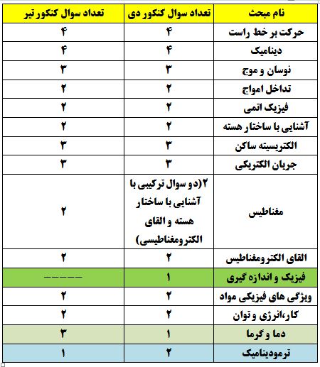 امیرحسین برادران: تفاوت‌ها و شباهت‌های کنکور‌های دی و تیر