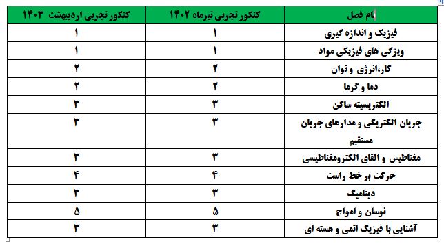 امیرحسین برادران:7 نکته درمورد فیزیک تجربی کنکور اردیبهشت 1403