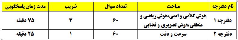 ششمی‌ها: این 10نکته راقبل از آزمون تیزهوشان بخوانید
