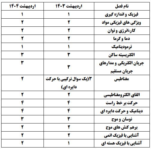 امیرحسین برادران:تحلیل درس فیزیک رشته ریاضی -توصیه به تجربی ها