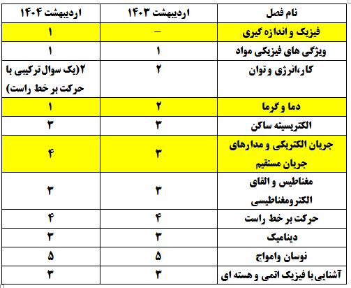5 تفاوت فیزیک کنکور اردیبهشت امسال با سال گذشته-توصیه برای تیرماه