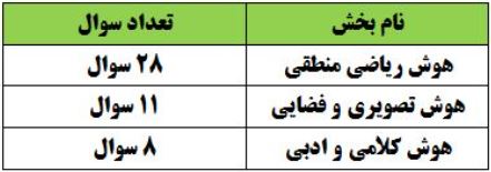ویژه ششمی ها:سوال و  پاسخ تشریحی آزمون استعداد تحلیلی نهم 1403