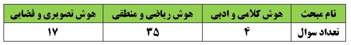 سوال و پاسخ تشریحی به همراه جدول مباحث  آزمون تیزهوشان1403 ششم