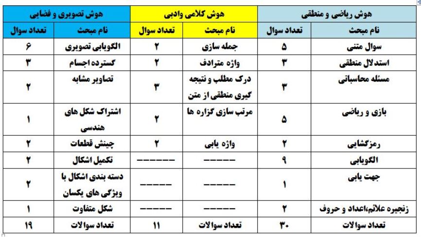 ششمی ها: سوال و پاسخ تشریحی آزمون تیزهوشان 1402