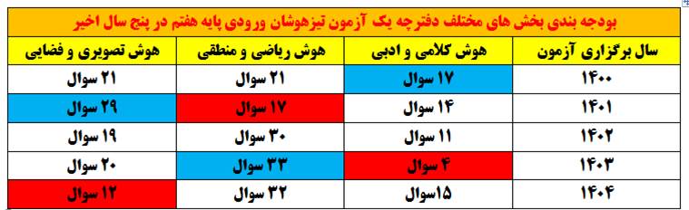 ویژه ششم: تحلیل و پاسخ تشریحی آزمون تیزهوشان 1404