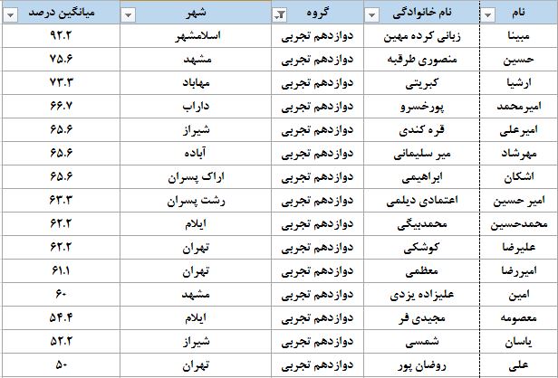 نفرات برتر اولین آزمون جامع فیزیک ویژه ترازهای بالای6000+درصد