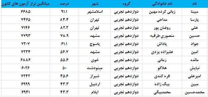 نفرات برتر دومین آزمون جامع فیزیک ویژه ترازهای بالای6000+درصد