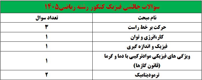 امیرحسین برادران: فیلم تحلیل سوالات چالشی فیزیک کنکور ریاضی 1405