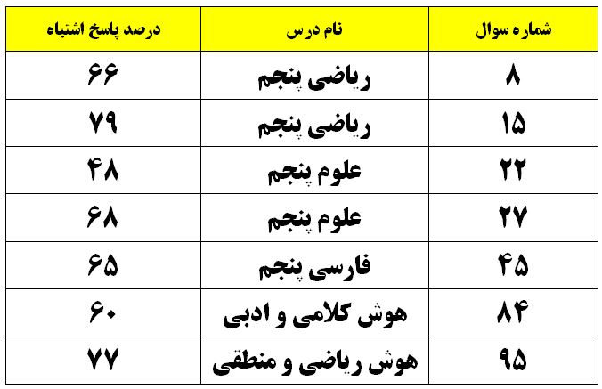 تحلیل سوالات چالشی آزمون 10 مهر ششم