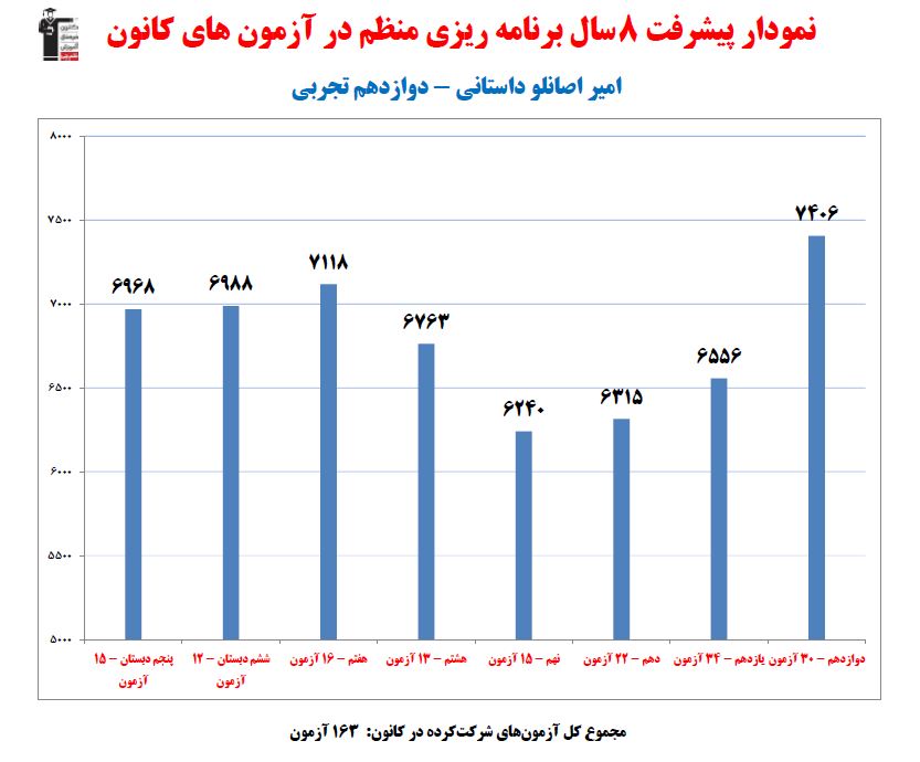 گفتگو با امیر اوصانلو داستانی؛ دوازدهم تجربی(قبولی تیزهوشان)