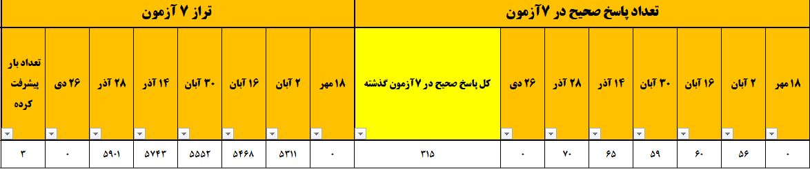 گفت و گو با الهام محمدی، قهرمان پیشرفت دوازدهم انسانی