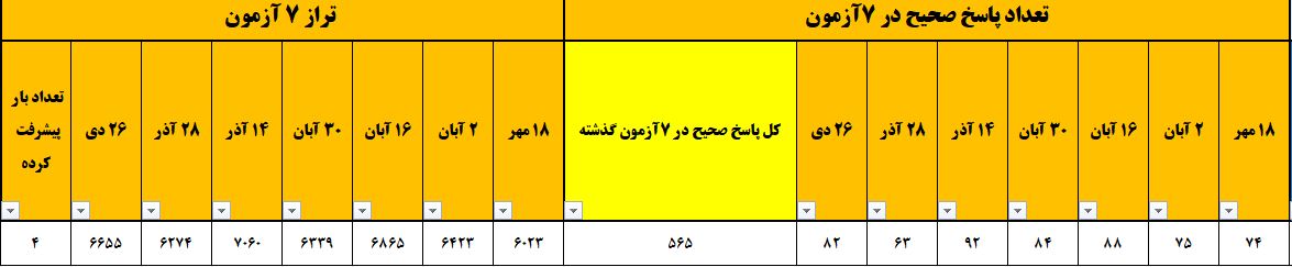 گفت و گو بافاطمه منصوری، قهرمان پیشرفت دوازدهم تجربی