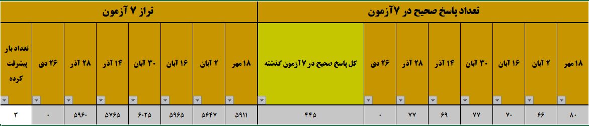 گفت‌وگو با نرگس سرفراز، دانش‌آموز قهرمان پیشرفت دوازدهم انسانی