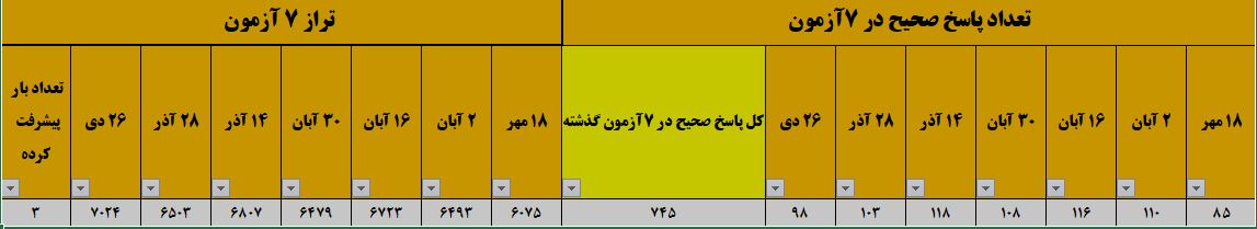 گفت و گو با ملیکا خرا شادی زاده، قهرمان پیشرفت دوازدهم انسانی