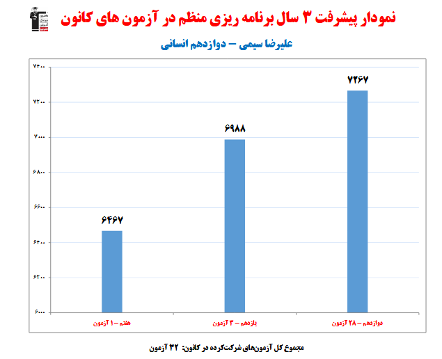 علیرضا سیمی رتبه 7 منطقه 3 کنکور انسانی 1404 (3 سال، 32 آزمون)